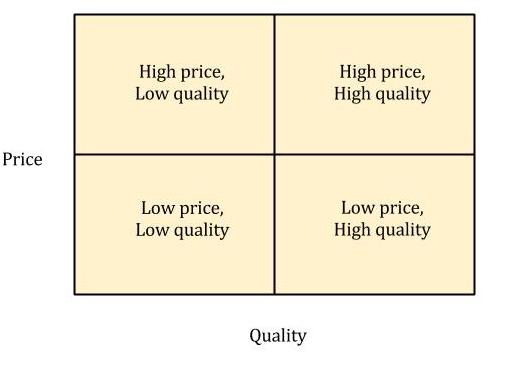  Businesses are typically well positioned to succeed if they are in the bottom left (think Walmart) or the top right (think One Medical). In pharma there appears to be a shift towards the value-for-money segment, the bottom right. 