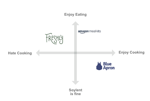  Plotting each meal kit on the amount of flavor and the amount of prep time each offers. 