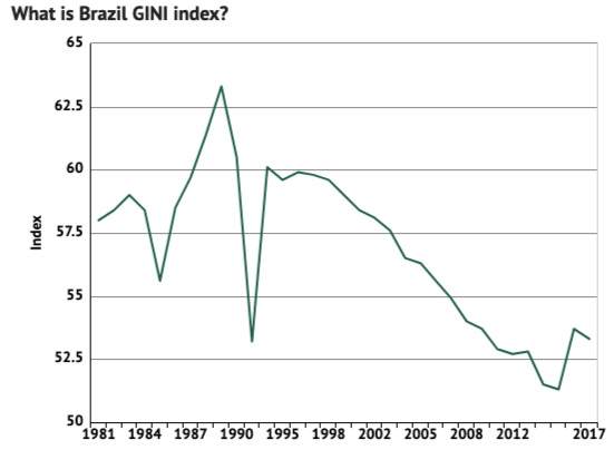  Brazil’s Gini coefficient, a measure of inequality, was declining over the past decade 
