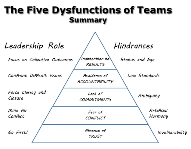 The Index Card Summary of “The Five Dysfunctions of a Team” – MBA in ...